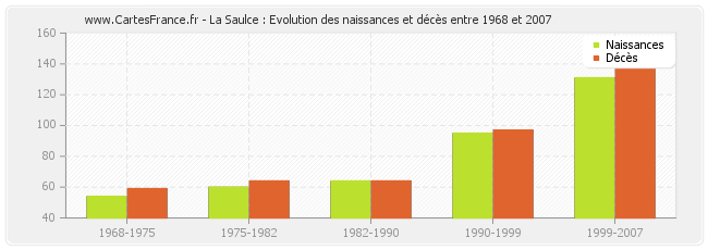 La Saulce : Evolution des naissances et décès entre 1968 et 2007